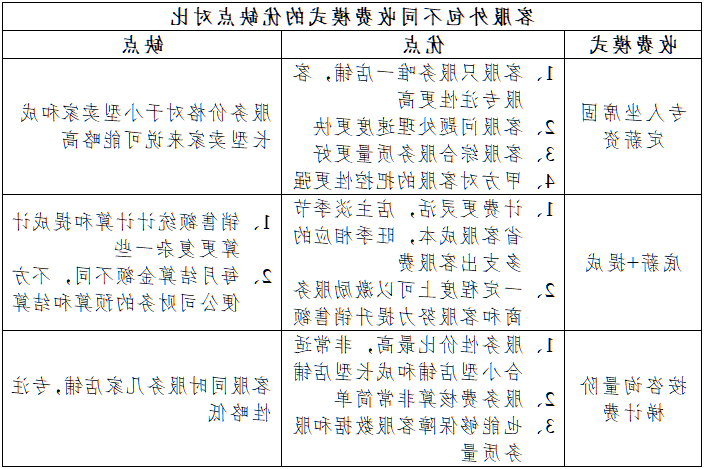 上海客服外包服务不同收费标准模式的优缺点对比